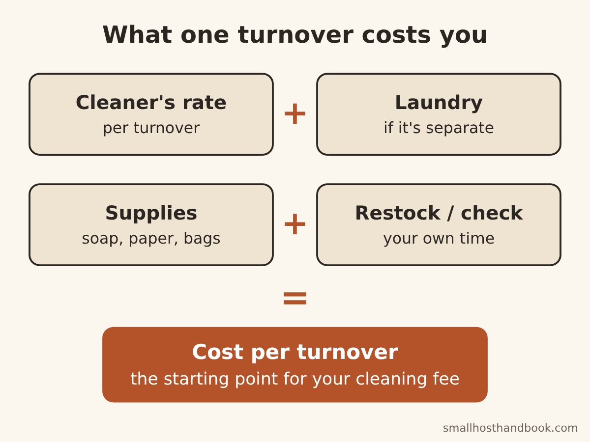 Cleaner's rate plus laundry plus supplies plus restock time equals cost per turnover